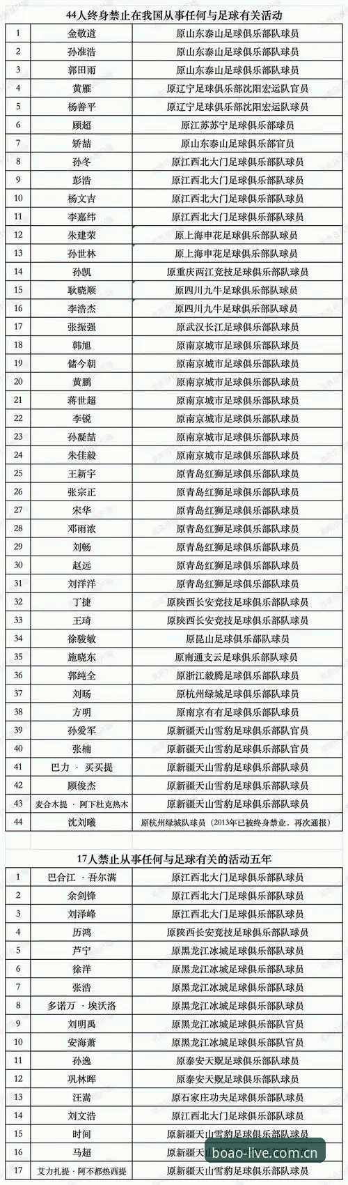 博澳娱乐APP 新手使用心得:用博澳娱乐APP梳理足协第三批禁足名单,17人终身禁足与48人受限怎么看